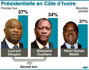 Election de la Cote d'Ivoire 2010 Environ 5,7 millions d`électeurs ont départager 14 candidats, dont les trois ténors de la politique ivoirienne : le président sortant Laurent Gbagbo (65 ans), l'ex-chef de l'Etat Henri Konan Bédié (76 ans) et l'ancien Premier ministre Alassane Ouattara (68 ans).
